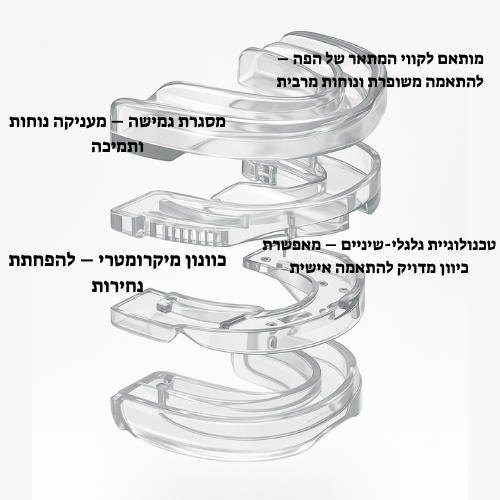 ™SOVIRA מגן-נשימה מתקדם לשינה שקטה